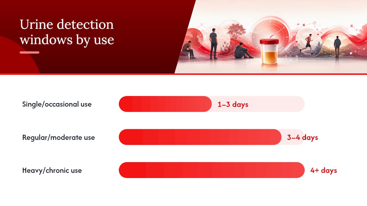 Methamphetamine urine detection times by use pattern