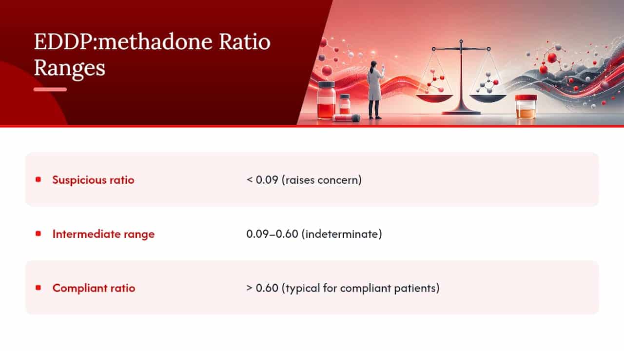 Chart showing EDDP to methadone ratio ranges