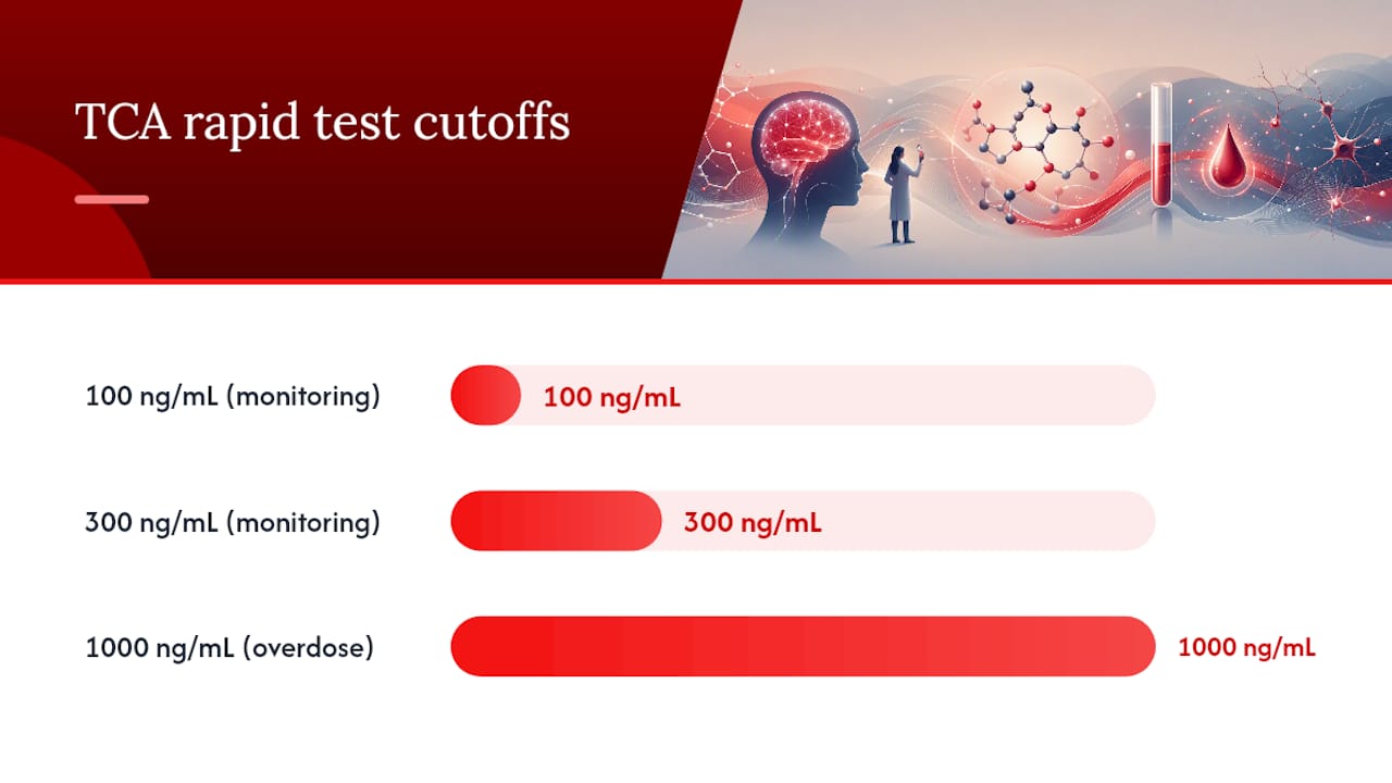 Diagram comparing TCA immunoassay cutoff levels