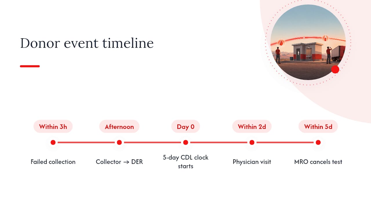 Shy bladder case process timeline