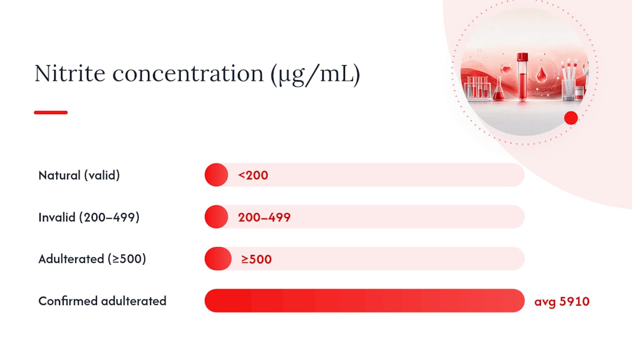 Nitrite concentration scale with result categories