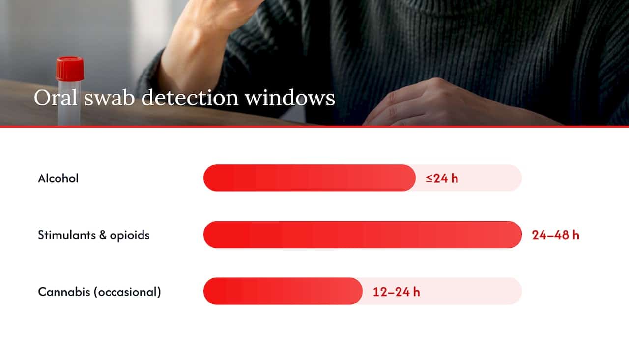 Estimated detection windows by drug class — overview diagram