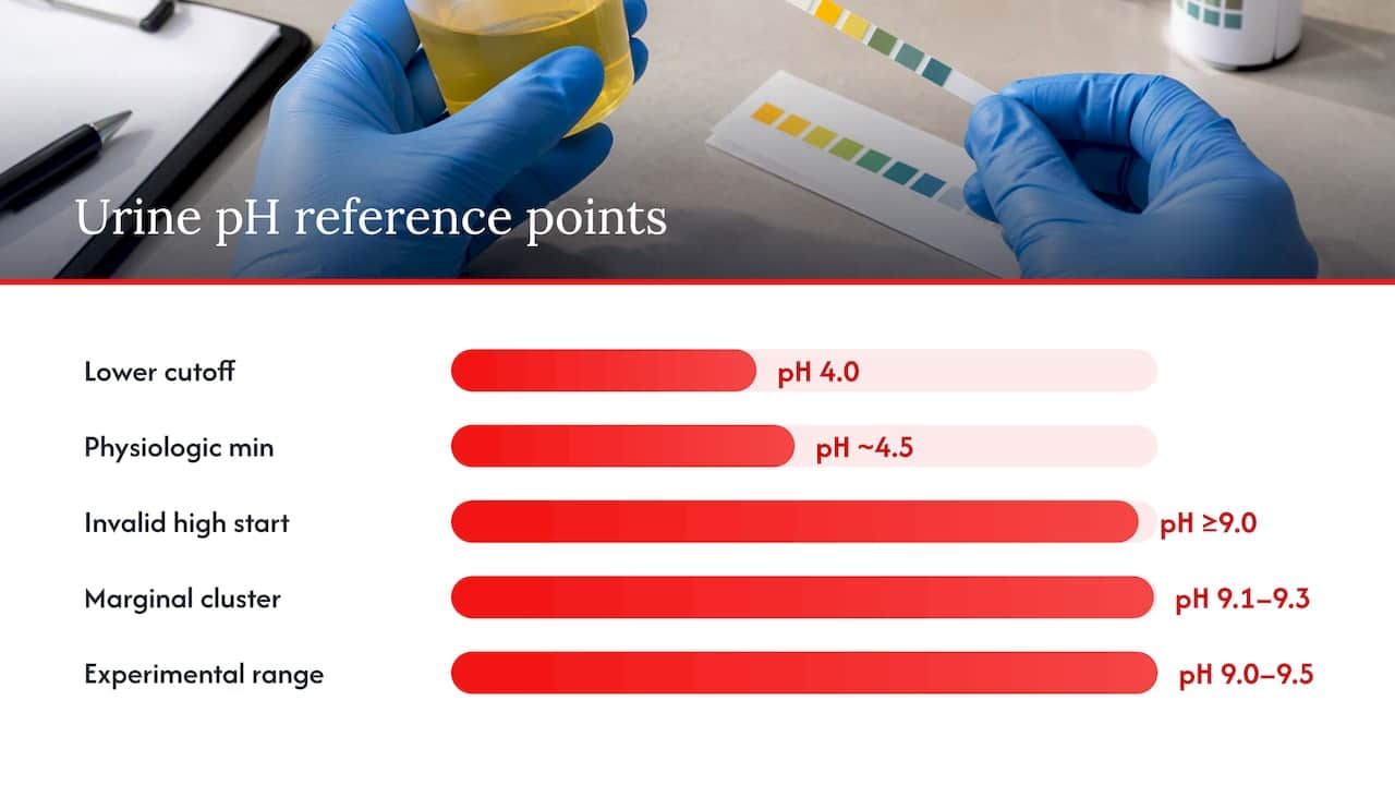 Specimen validity: pH cutoffs and what an invalid result means — overview diagram