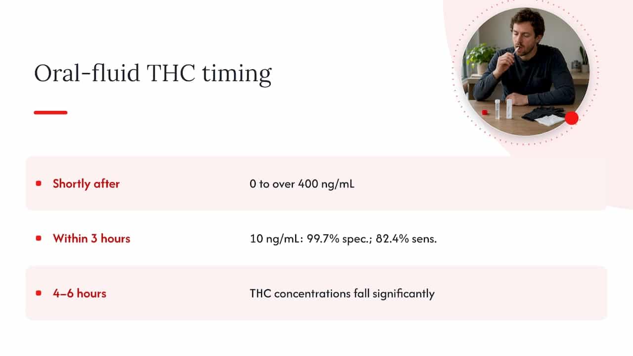 THC oral fluid levels decline across testing window